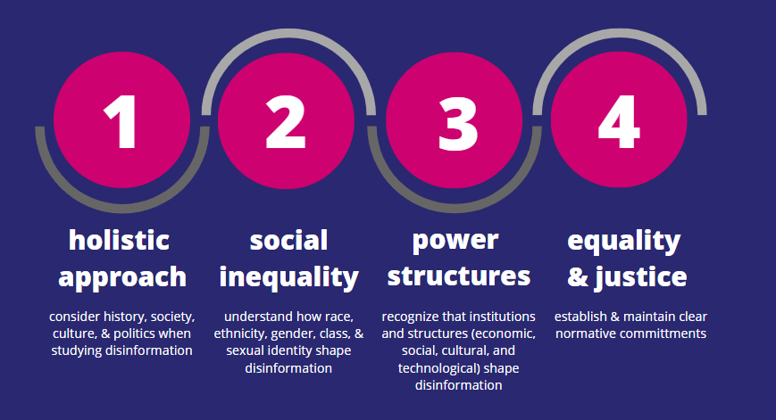 Graphic displaying the numbers 1-4 in pink circles. Under the number 1, it displays "holistic approach: consider history, society, & politics when studying disinformation, Under 2, it reads Social Inequality: understand how race, ethnicity, gender, class, & sexual identity shape disinformation. Under 3, it displays Power Structures: recognize that institutions and structures (economic, social, cultural, and technical) shape disinformation) and under the number 4 it displays Equality & Justice: establish and maintain clear normative commitments.